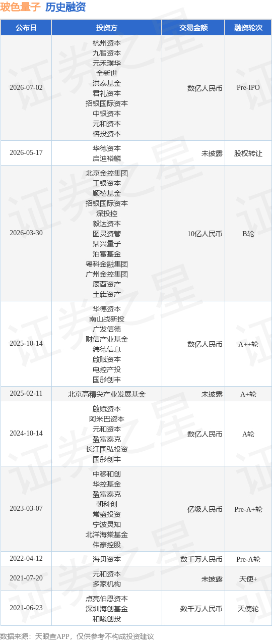 【投融资动态】玻色量子Pre-IPO融资，融资额数亿人民币，投资方为杭州资本、九智资本等