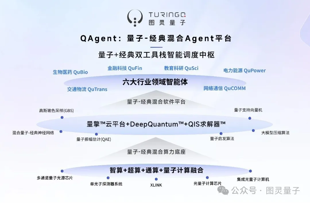 来源：图灵量子