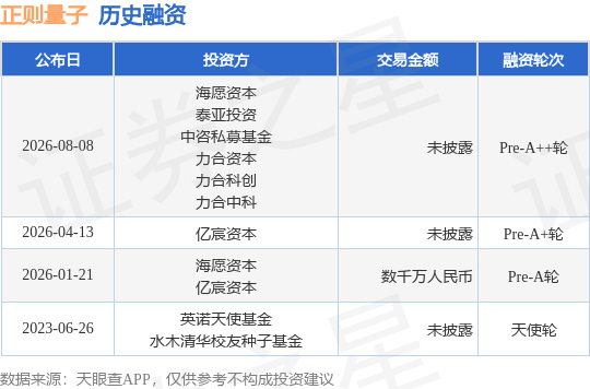 【投融资动态】正则量子Pre-A++轮融资，投资方为海愿资本、泰亚投资等